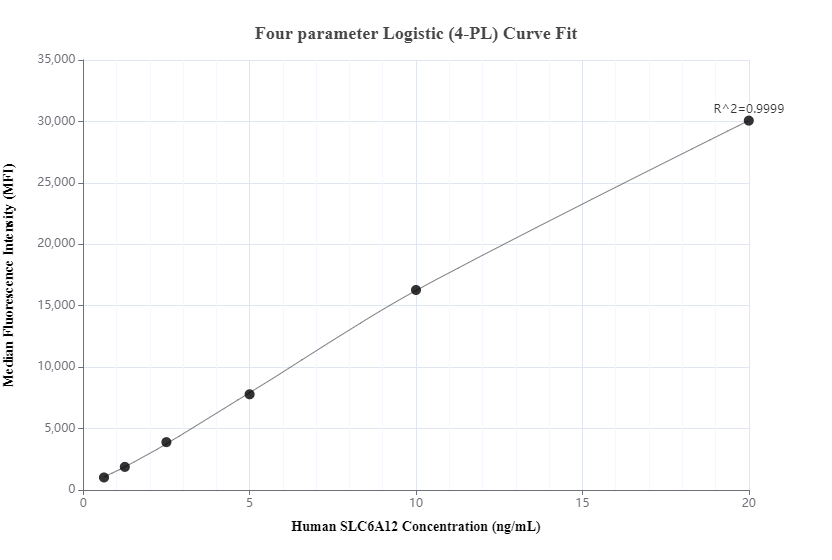 Cytometric bead array standard curve of MP00289-1